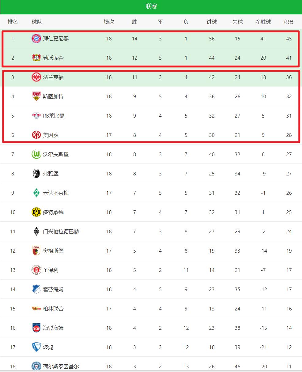 关于沃尔夫斯堡主场失利，积分榜下滑的信息