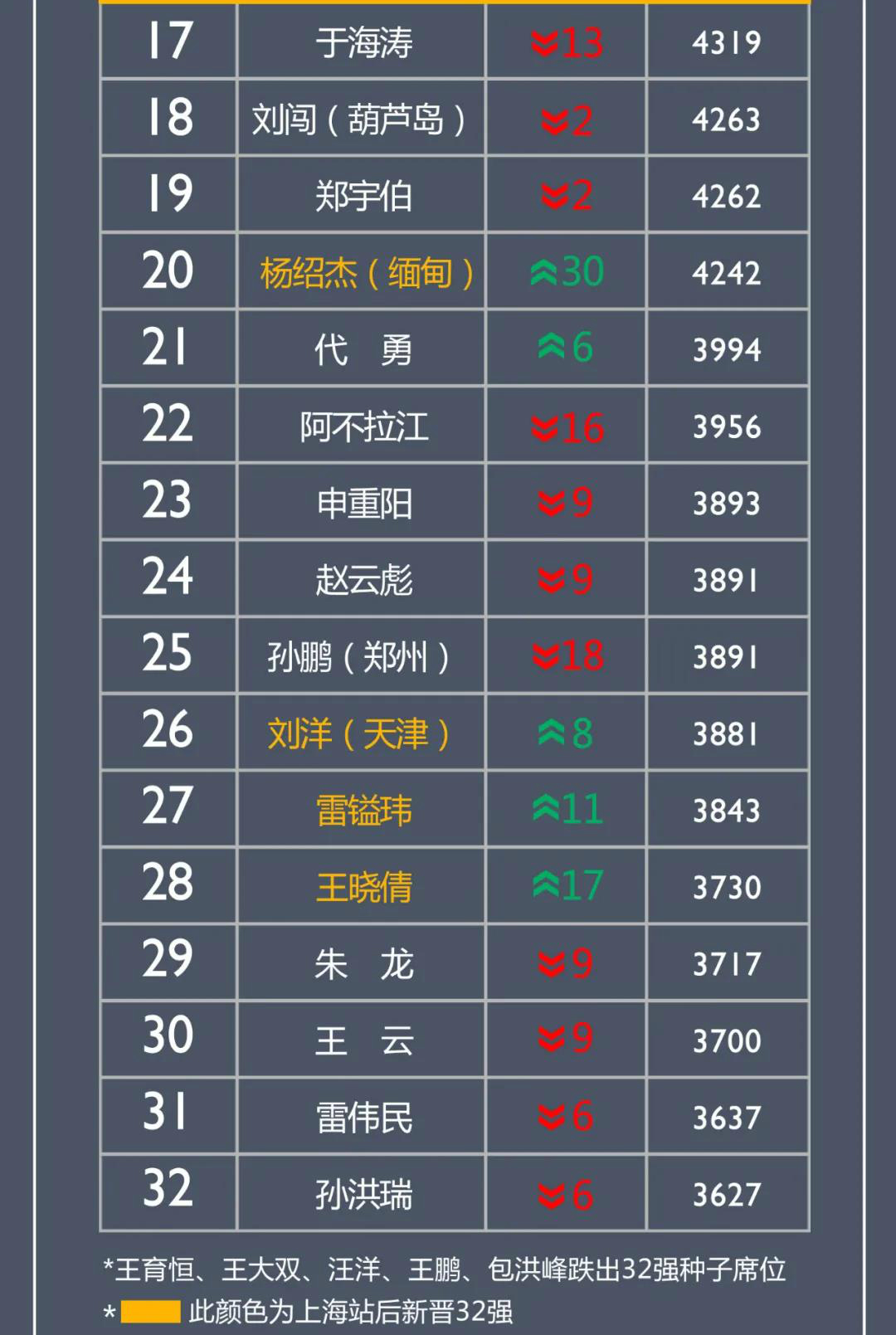 欧锦赛预选赛积分榜上有朝一日巨变