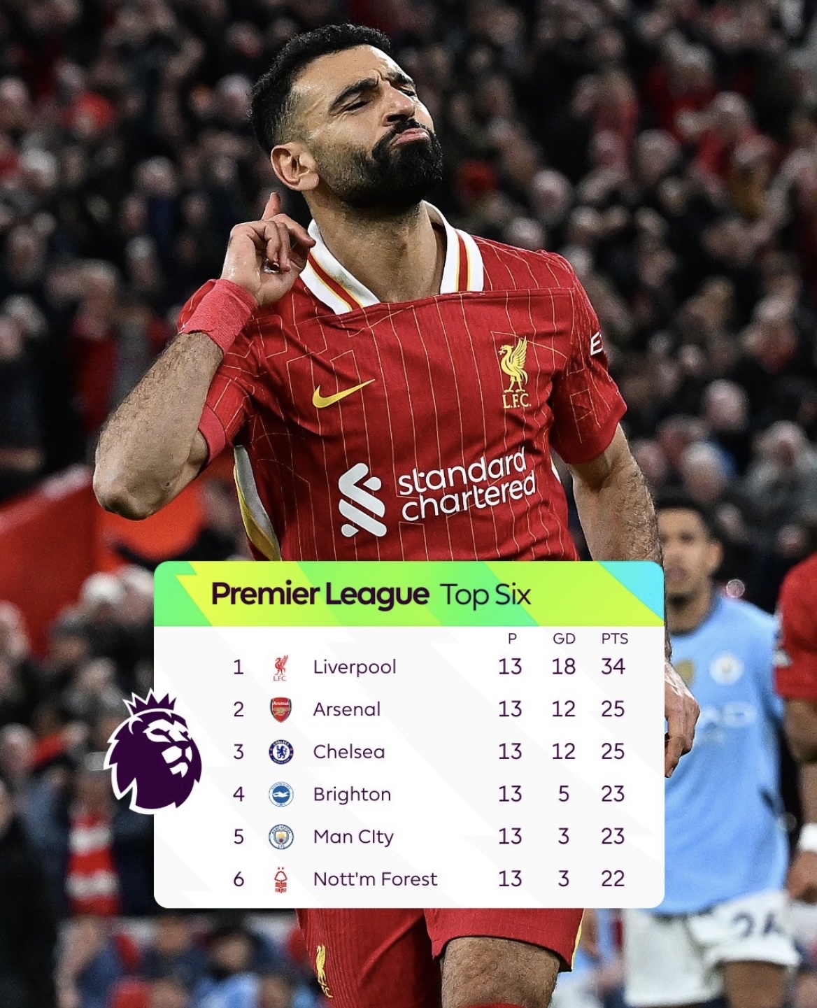 利物浦主场轻取布莱顿，保持领跑优势