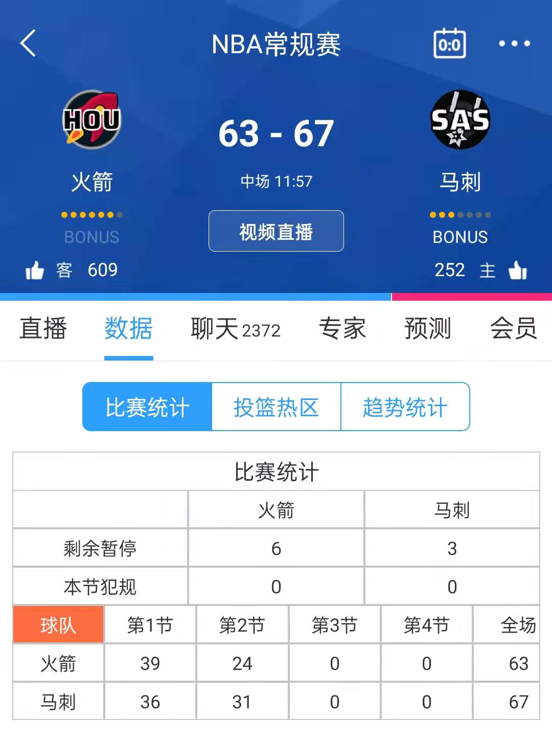 火箭主场大胜爵士，戈登砍下31分